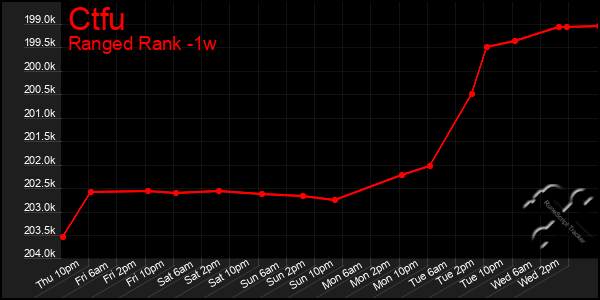 Last 7 Days Graph of Ctfu