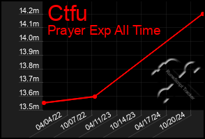 Total Graph of Ctfu