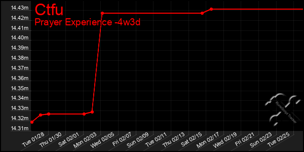 Last 31 Days Graph of Ctfu