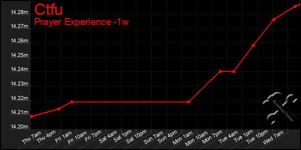 Last 7 Days Graph of Ctfu