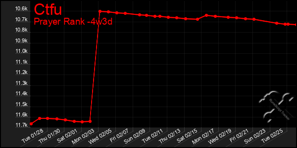 Last 31 Days Graph of Ctfu