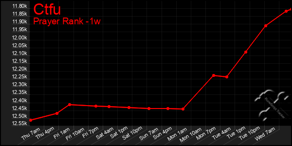 Last 7 Days Graph of Ctfu