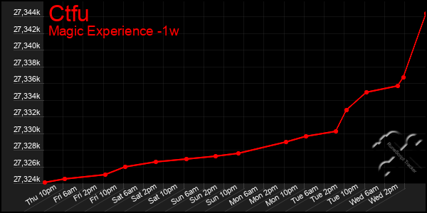 Last 7 Days Graph of Ctfu