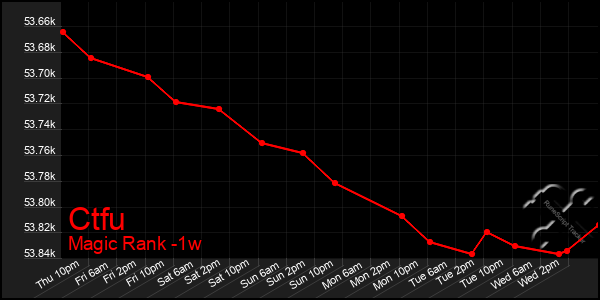 Last 7 Days Graph of Ctfu