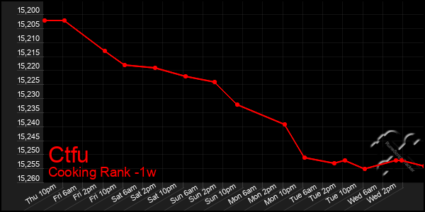 Last 7 Days Graph of Ctfu