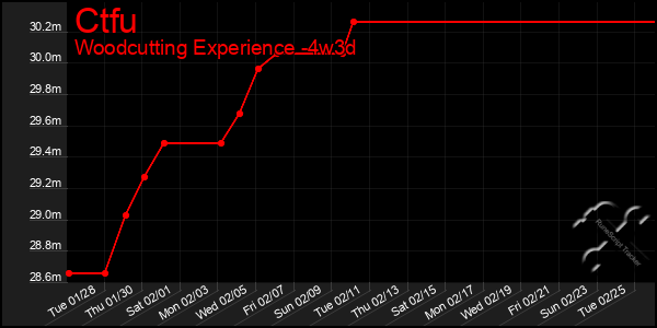 Last 31 Days Graph of Ctfu