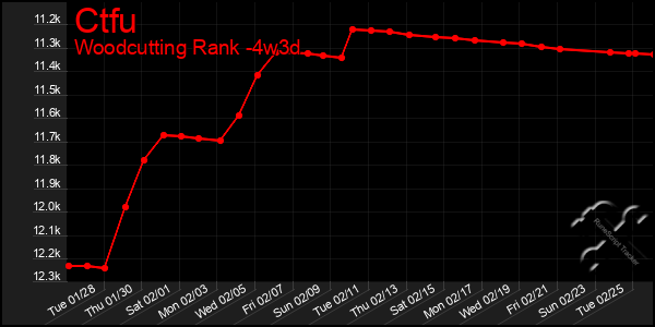 Last 31 Days Graph of Ctfu