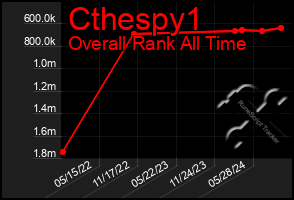 Total Graph of Cthespy1