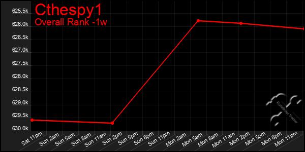 Last 7 Days Graph of Cthespy1