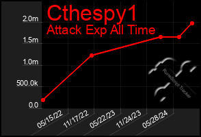 Total Graph of Cthespy1