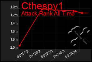 Total Graph of Cthespy1