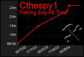 Total Graph of Cthespy1