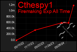 Total Graph of Cthespy1