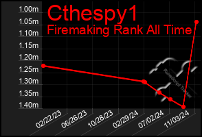 Total Graph of Cthespy1