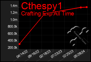 Total Graph of Cthespy1