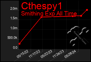 Total Graph of Cthespy1