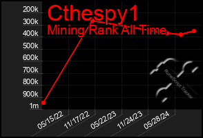 Total Graph of Cthespy1