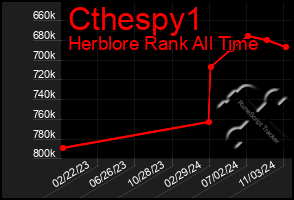 Total Graph of Cthespy1