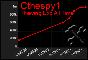 Total Graph of Cthespy1