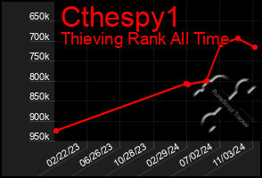 Total Graph of Cthespy1