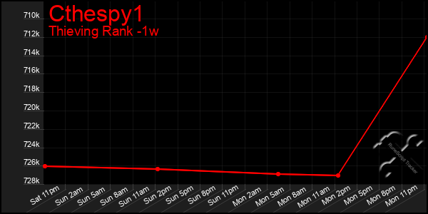 Last 7 Days Graph of Cthespy1