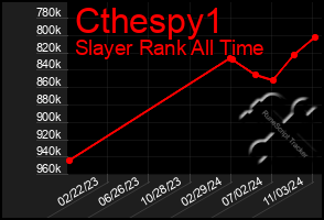 Total Graph of Cthespy1