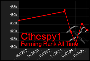 Total Graph of Cthespy1