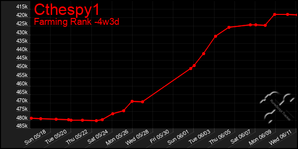 Last 31 Days Graph of Cthespy1