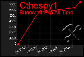 Total Graph of Cthespy1