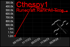 Total Graph of Cthespy1