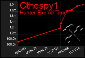 Total Graph of Cthespy1