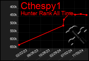 Total Graph of Cthespy1