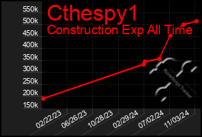 Total Graph of Cthespy1