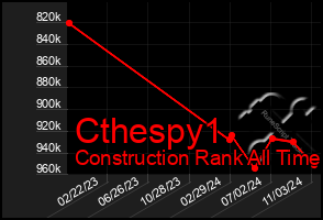 Total Graph of Cthespy1