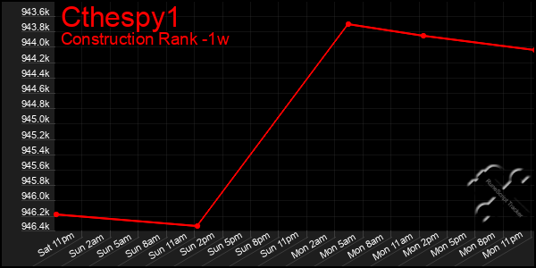 Last 7 Days Graph of Cthespy1