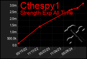 Total Graph of Cthespy1