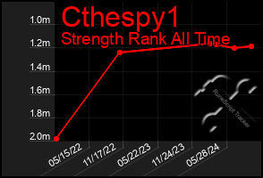 Total Graph of Cthespy1