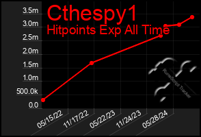 Total Graph of Cthespy1