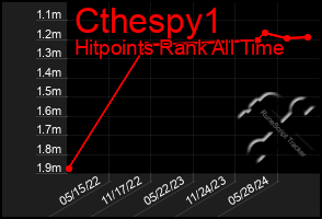 Total Graph of Cthespy1