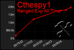 Total Graph of Cthespy1