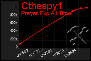 Total Graph of Cthespy1