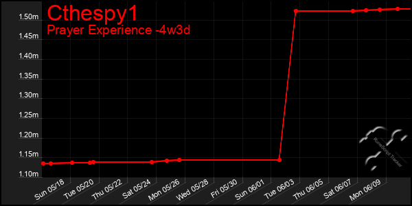 Last 31 Days Graph of Cthespy1