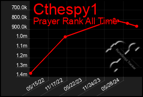 Total Graph of Cthespy1