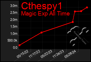 Total Graph of Cthespy1