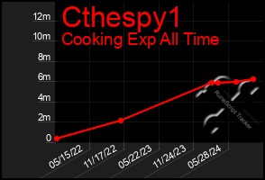 Total Graph of Cthespy1