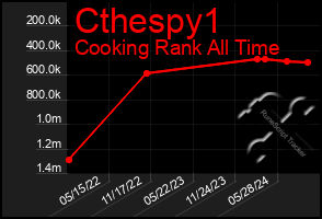 Total Graph of Cthespy1