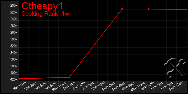 Last 7 Days Graph of Cthespy1