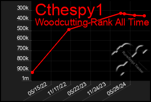 Total Graph of Cthespy1