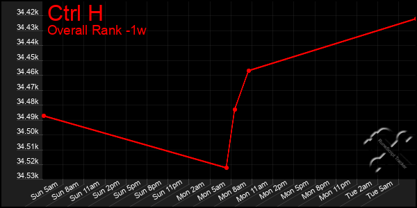 1 Week Graph of Ctrl H