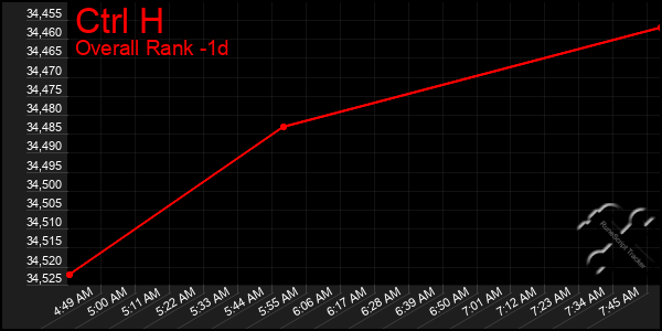Last 24 Hours Graph of Ctrl H